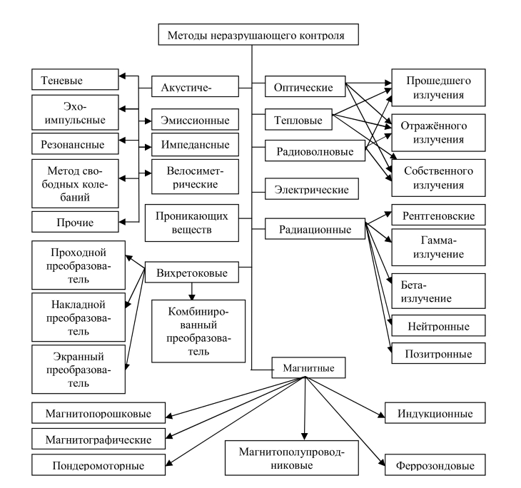 Диагностирование и прогнозирование остаточного ресурса рукавов высокого давления